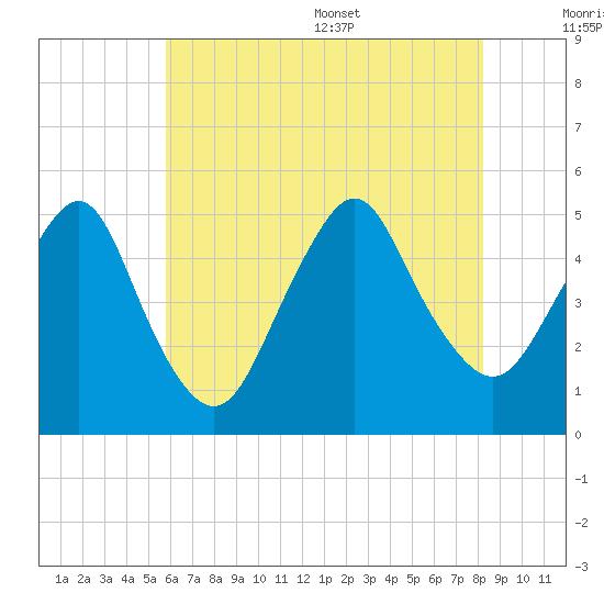 North Channel Bridge tide chart for Friday, July 30, 2021