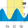 North Channel Bridge tide chart for Friday, July 30, 2021