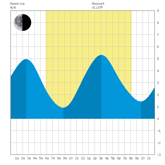 North Channel Bridge tide chart for Saturday, July 31, 2021