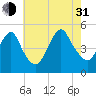 North Channel Bridge tide chart for Saturday, July 31, 2021