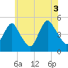 North Channel Bridge tide chart for Saturday, July 3, 2021