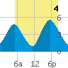 North Channel Bridge tide chart for Sunday, July 4, 2021