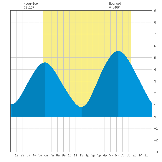 North Channel Bridge tide chart for Monday, July 5, 2021