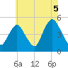 North Channel Bridge tide chart for Monday, July 5, 2021
