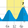 North Channel Bridge tide chart for Wednesday, July 7, 2021