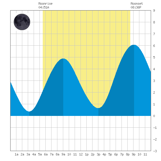 North Channel Bridge tide chart for Friday, July 9, 2021
