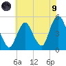 North Channel Bridge tide chart for Friday, July 9, 2021