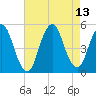 North Channel Bridge tide chart for Friday, August 13, 2021