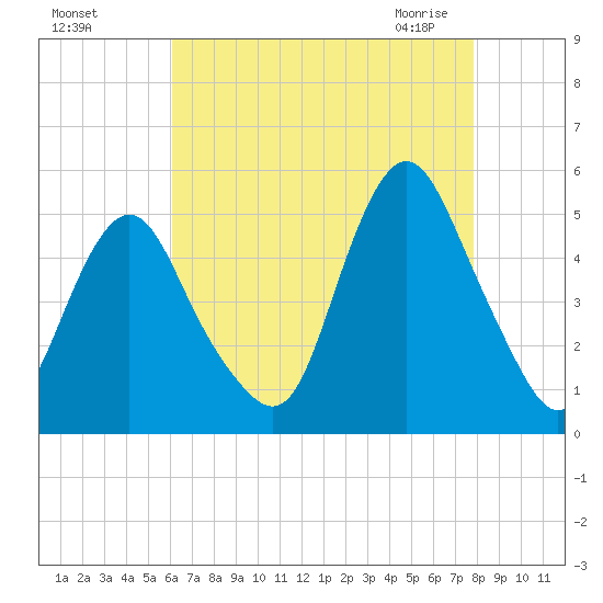 North Channel Bridge tide chart for Tuesday, August 17, 2021