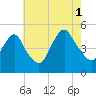 North Channel Bridge tide chart for Sunday, August 1, 2021