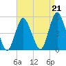 North Channel Bridge tide chart for Saturday, August 21, 2021