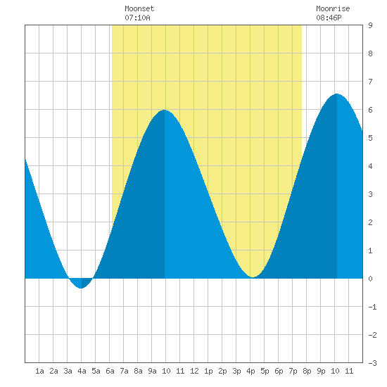 North Channel Bridge tide chart for Monday, August 23, 2021