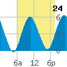 North Channel Bridge tide chart for Tuesday, August 24, 2021