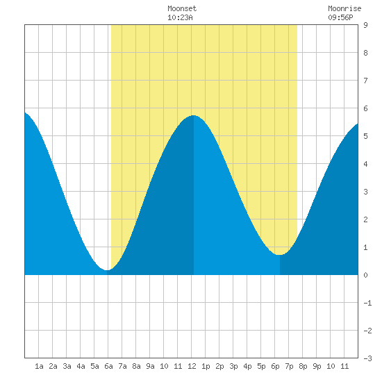 North Channel Bridge tide chart for Thursday, August 26, 2021