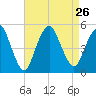 North Channel Bridge tide chart for Thursday, August 26, 2021