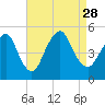 North Channel Bridge tide chart for Saturday, August 28, 2021