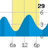 North Channel Bridge tide chart for Sunday, August 29, 2021