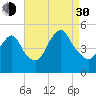 North Channel Bridge tide chart for Monday, August 30, 2021