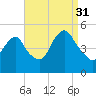 North Channel Bridge tide chart for Tuesday, August 31, 2021