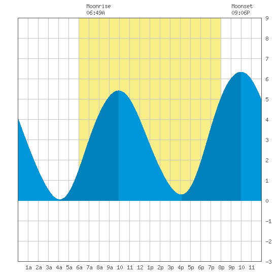 North Channel Bridge tide chart for Monday, August 9, 2021