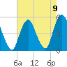 North Channel Bridge tide chart for Monday, August 9, 2021