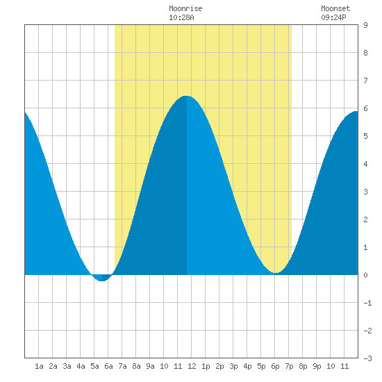 North Channel Bridge tide chart for Friday, September 10, 2021