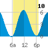 North Channel Bridge tide chart for Friday, September 10, 2021