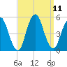 North Channel Bridge tide chart for Saturday, September 11, 2021