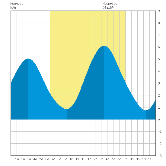 North Channel Bridge tide chart for Tuesday, September 14, 2021
