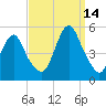 North Channel Bridge tide chart for Tuesday, September 14, 2021