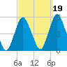 North Channel Bridge tide chart for Sunday, September 19, 2021