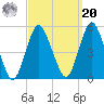 North Channel Bridge tide chart for Monday, September 20, 2021