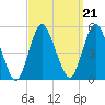 North Channel Bridge tide chart for Tuesday, September 21, 2021