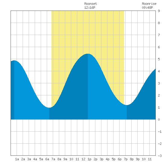 North Channel Bridge tide chart for Sunday, September 26, 2021