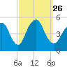 North Channel Bridge tide chart for Sunday, September 26, 2021