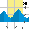 North Channel Bridge tide chart for Wednesday, September 29, 2021