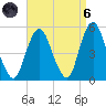 North Channel Bridge tide chart for Monday, September 6, 2021