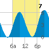 North Channel Bridge tide chart for Tuesday, September 7, 2021