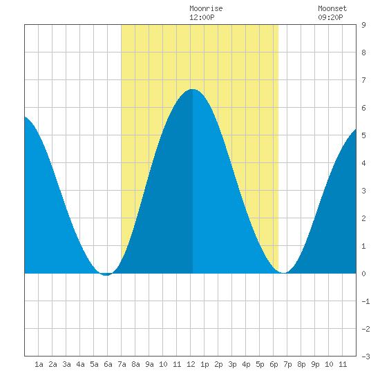 North Channel Bridge tide chart for Sunday, October 10, 2021