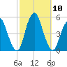 North Channel Bridge tide chart for Sunday, October 10, 2021