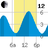 North Channel Bridge tide chart for Tuesday, October 12, 2021