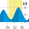 North Channel Bridge tide chart for Wednesday, October 13, 2021