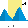 North Channel Bridge tide chart for Thursday, October 14, 2021