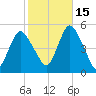 North Channel Bridge tide chart for Friday, October 15, 2021