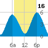 North Channel Bridge tide chart for Saturday, October 16, 2021