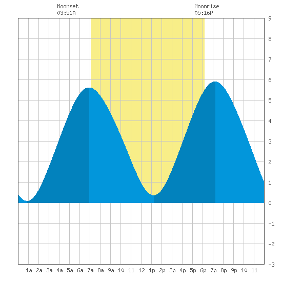 North Channel Bridge tide chart for Sunday, October 17, 2021
