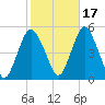 North Channel Bridge tide chart for Sunday, October 17, 2021