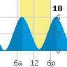 North Channel Bridge tide chart for Monday, October 18, 2021