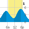 North Channel Bridge tide chart for Friday, October 1, 2021