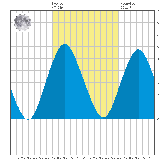 North Channel Bridge tide chart for Wednesday, October 20, 2021